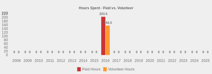 Hours Spent - Paid vs. Volunteer (Paid Hours:2008=0,2009=0,2010=0,2011=0,2012=0,2013=0,2014=0,2015=0,2016=203.5,2017=0,2018=0,2019=0,2020=0,2021=0,2022=0,2023=0,2024=0,2025=0|Volunteer Hours:2008=0,2009=0,2010=0,2011=0,2012=0,2013=0,2014=0,2015=0,2016=156.5,2017=0,2018=0,2019=0,2020=0,2021=0,2022=0,2023=0,2024=0,2025=0|)